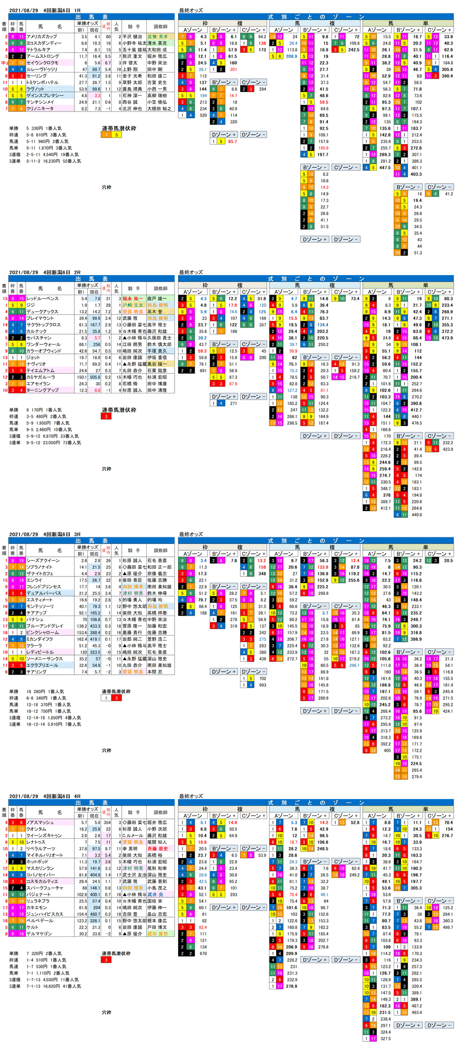 21年8月29日（日曜）FactorX分析結果  4回新潟競馬6日目1R〜4R