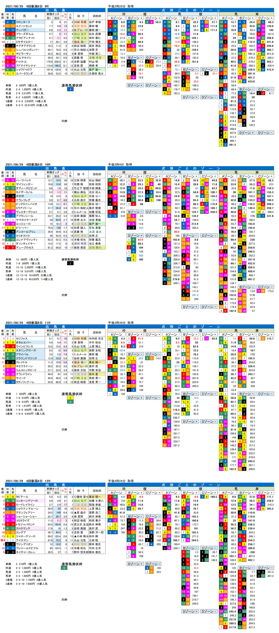 21年8月29日（日曜）FactorX分析結果  4回新潟競馬6日目9R〜12R  第41回新潟２歳ステークス