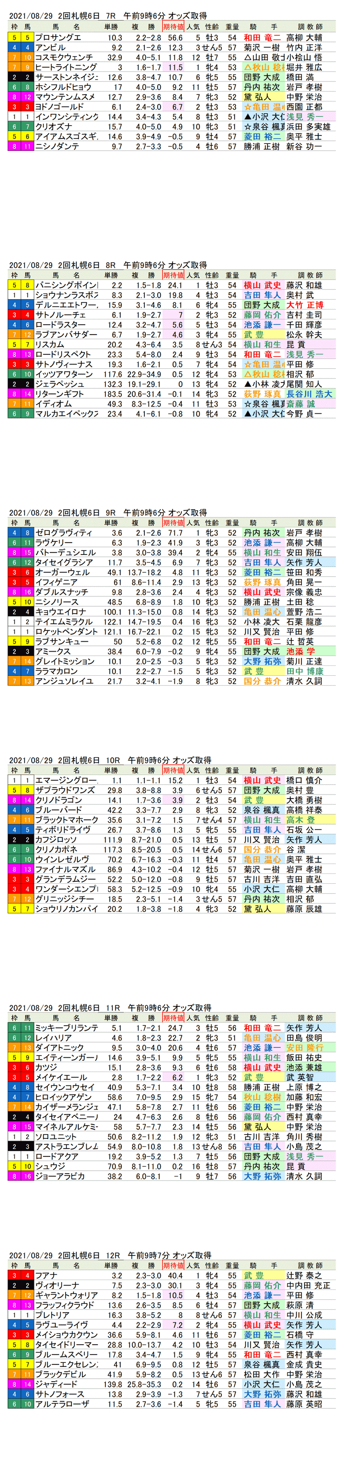 21年8月29日（日曜）期待値の公開  2回札幌競馬6日目7R〜12R 第16回キーンランドC