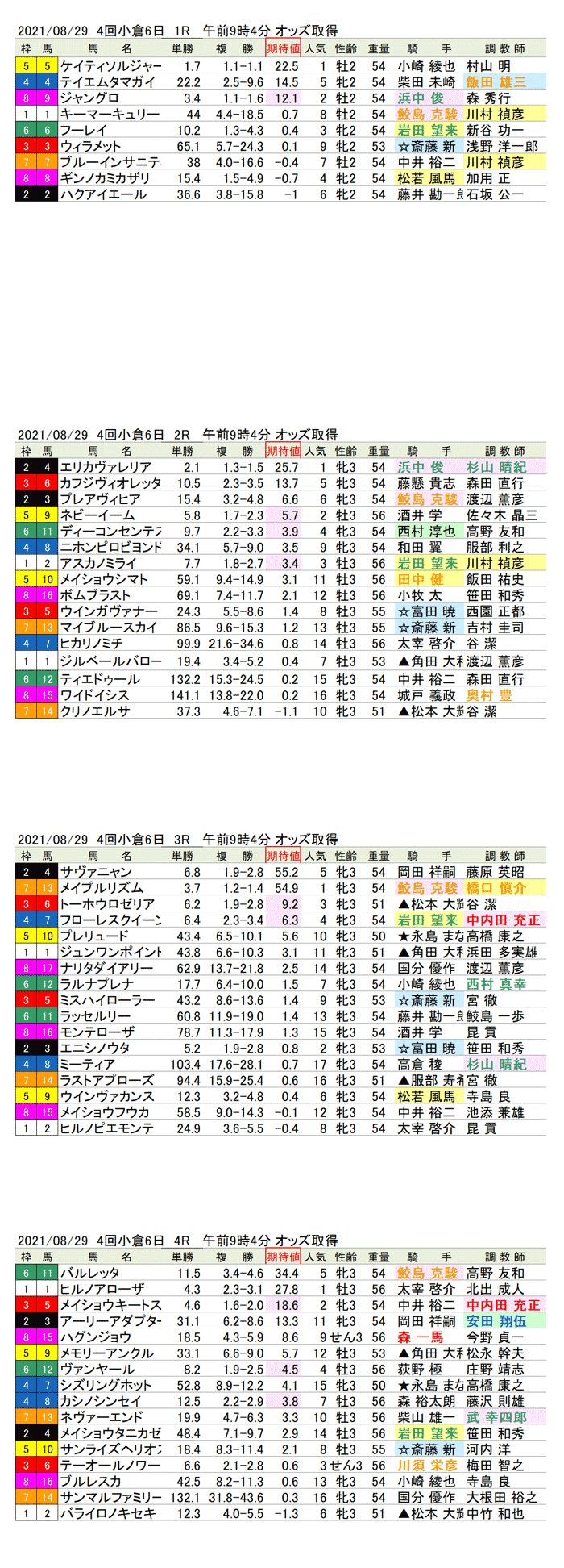 21年8月29日（日曜）期待値の公開  4回小倉競馬6日目1R〜4R