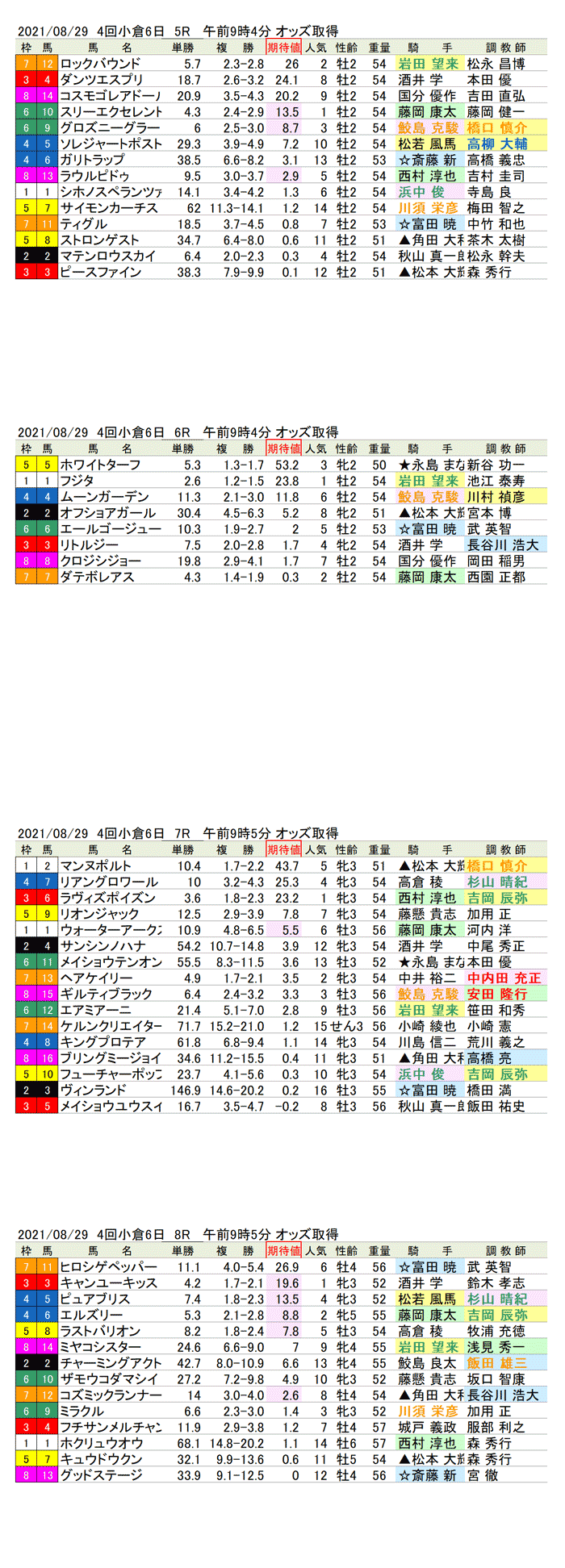 21年8月29日（日曜）期待値の公開  4回小倉競馬6日目5R〜8R