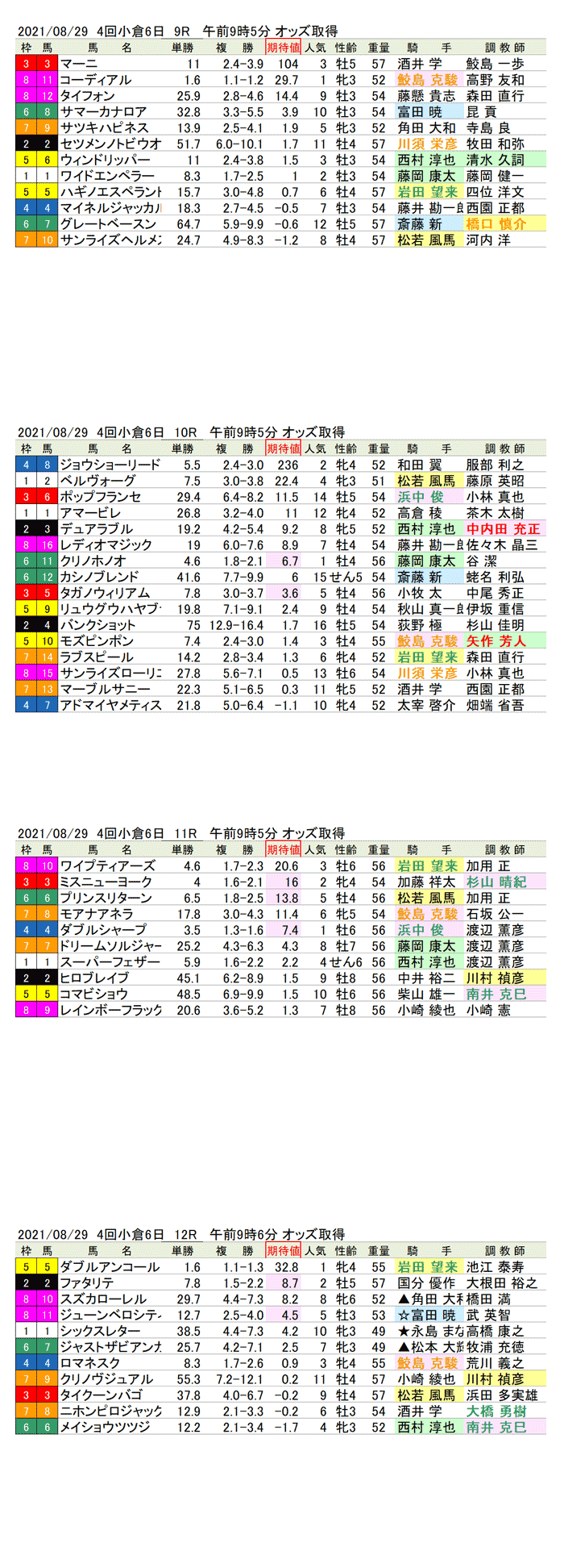 21年8月29日（日曜）期待値の公開  4回小倉競馬6日目9R〜12R 小倉日経オープン