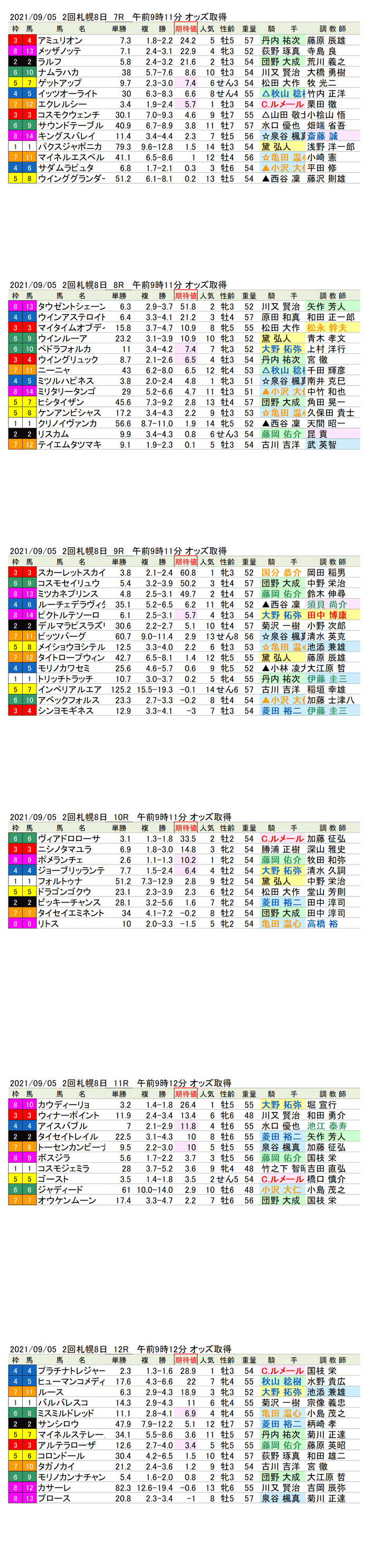 21年9月5日（日曜）期待値の公開  　2回札幌競馬8日目7R〜12R　丹頂ステークス