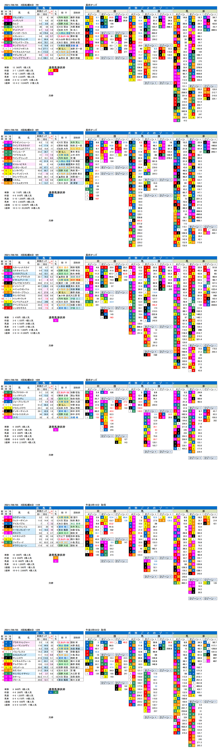 21年9月5日（日曜）FactorX分析結果  　2回札幌競馬8日目7R〜12R　丹頂ステークス