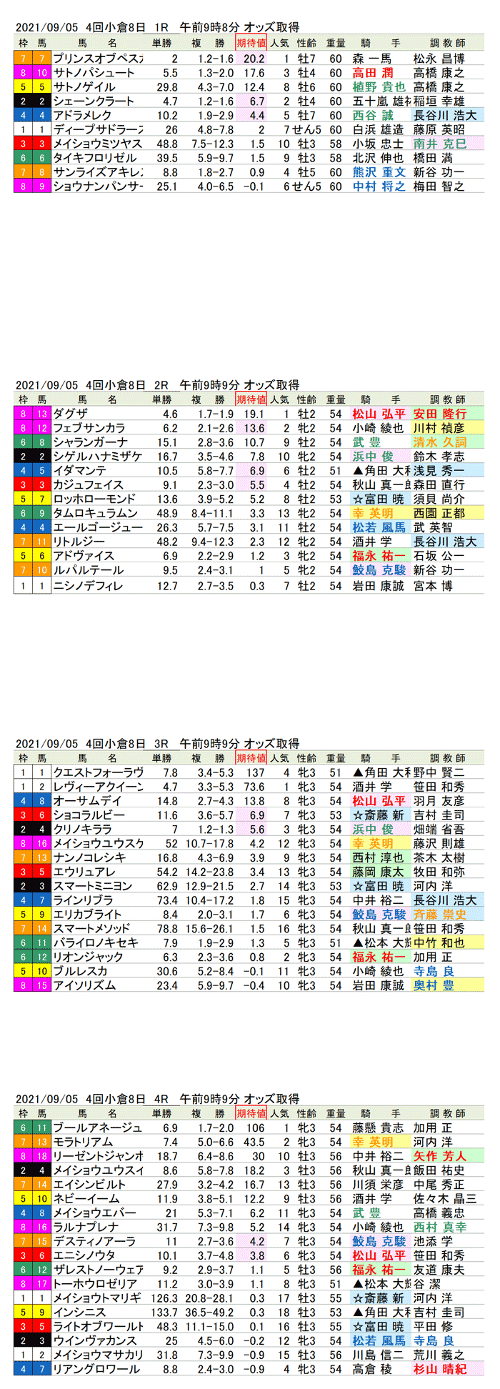 21年9月5日（日曜）期待値の公開  4回小倉競馬8日目1R〜4R　第41回小倉2歳ステークス