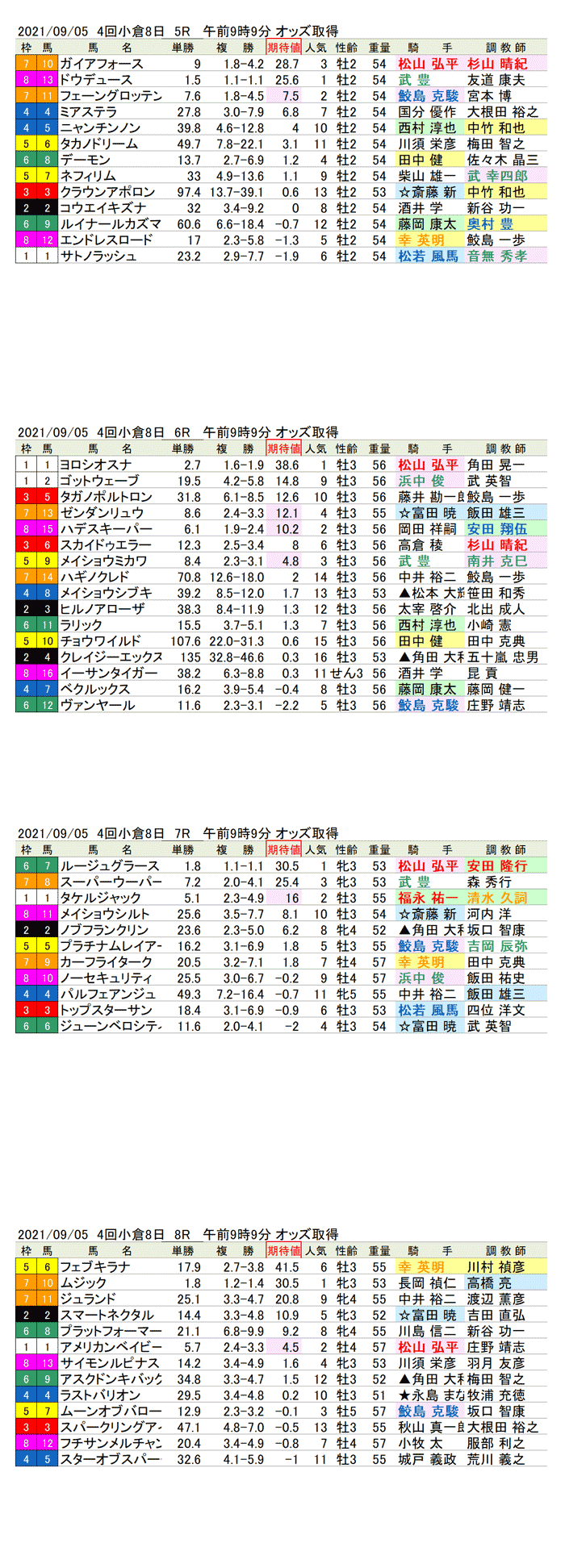 21年9月5日（日曜）期待値の公開  4回小倉競馬8日目5R〜8R