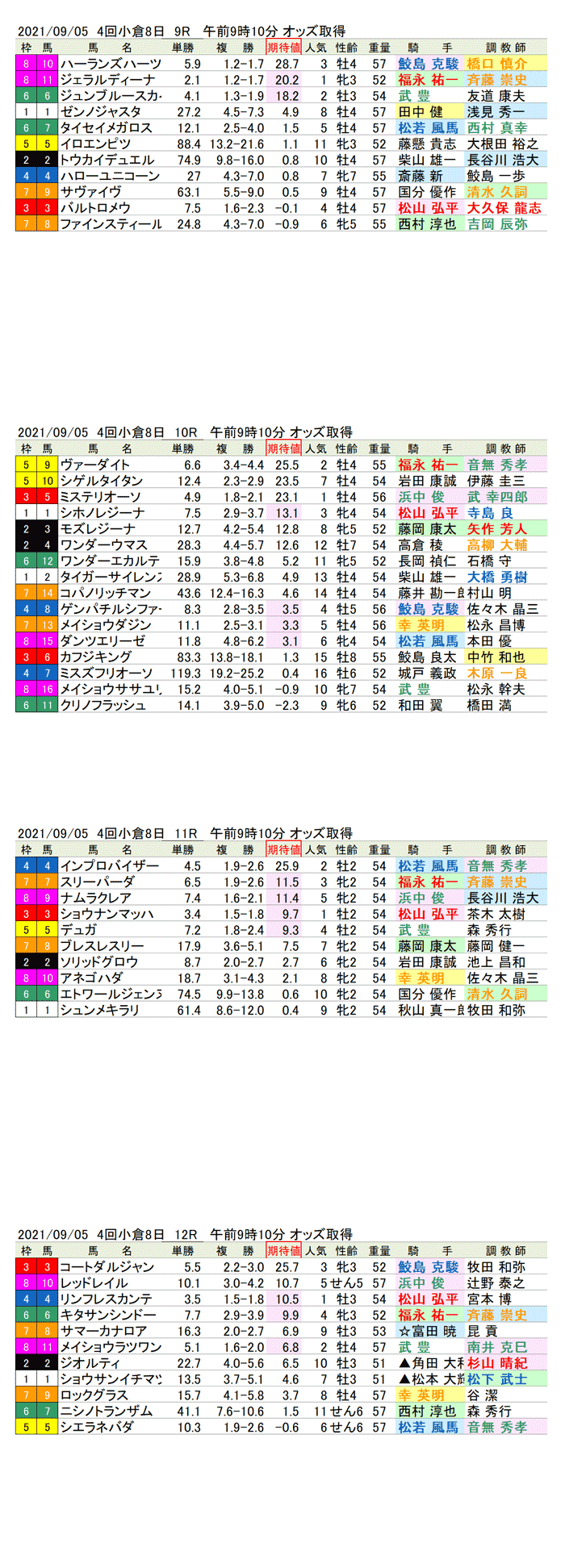 21年9月5日（日曜）期待値の公開  4回小倉競馬8日目9R〜12R　第41回小倉2歳ステークス