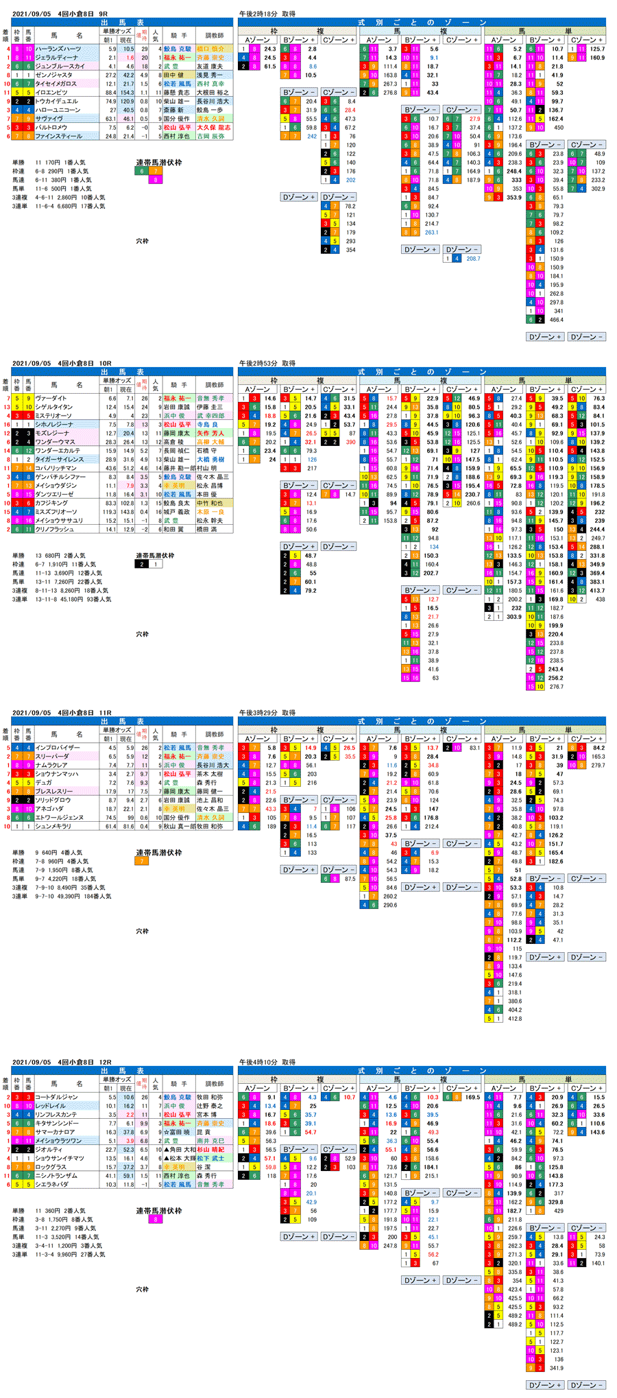 21年9月5日（日曜）FactorX分析結果  4回小倉競馬8日目9R〜12R　第41回小倉2歳ステークス