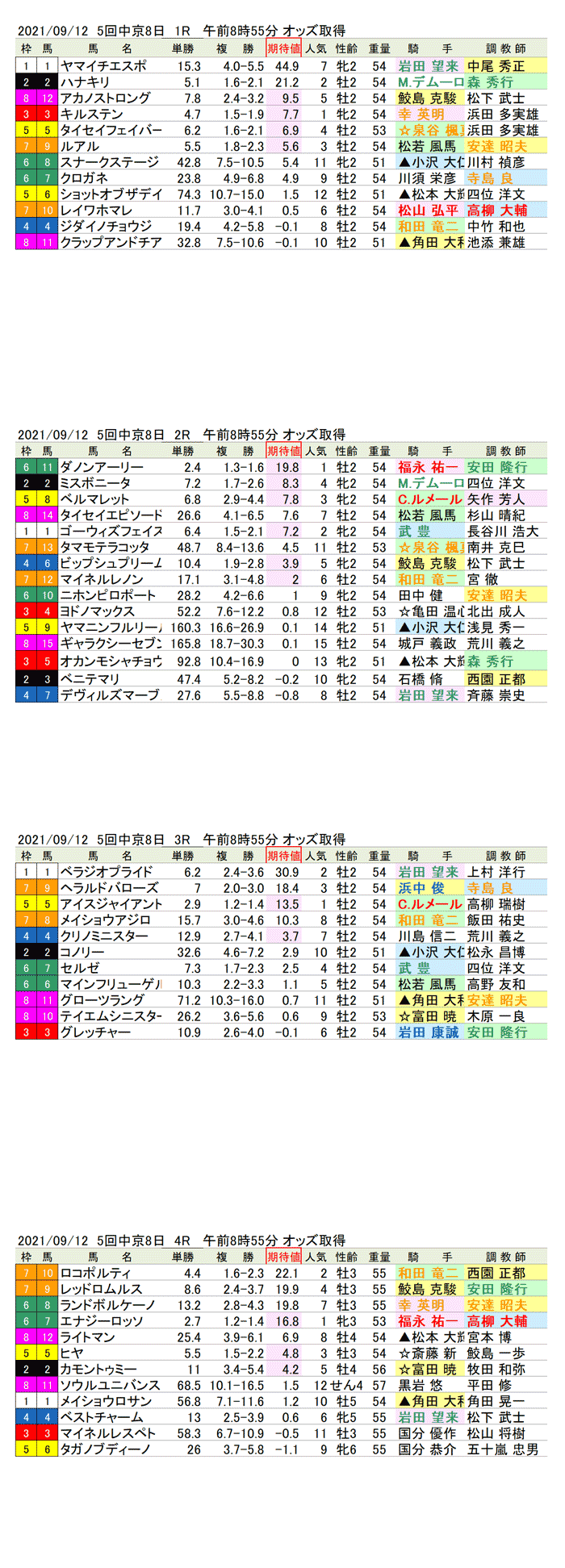 21年9月12日（日曜）期待値の公開　5回中京競馬2日目1R〜4R