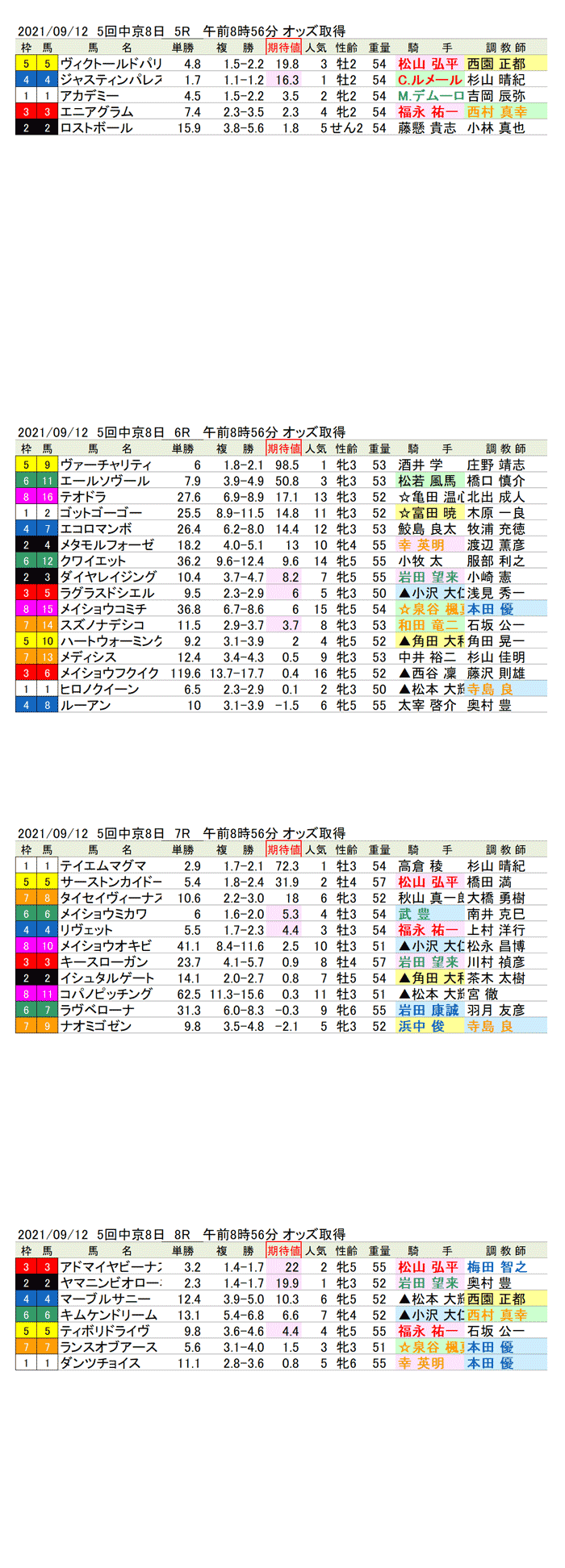 21年9月12日（日曜）期待値の公開　5回中京競馬2日目5R〜8R