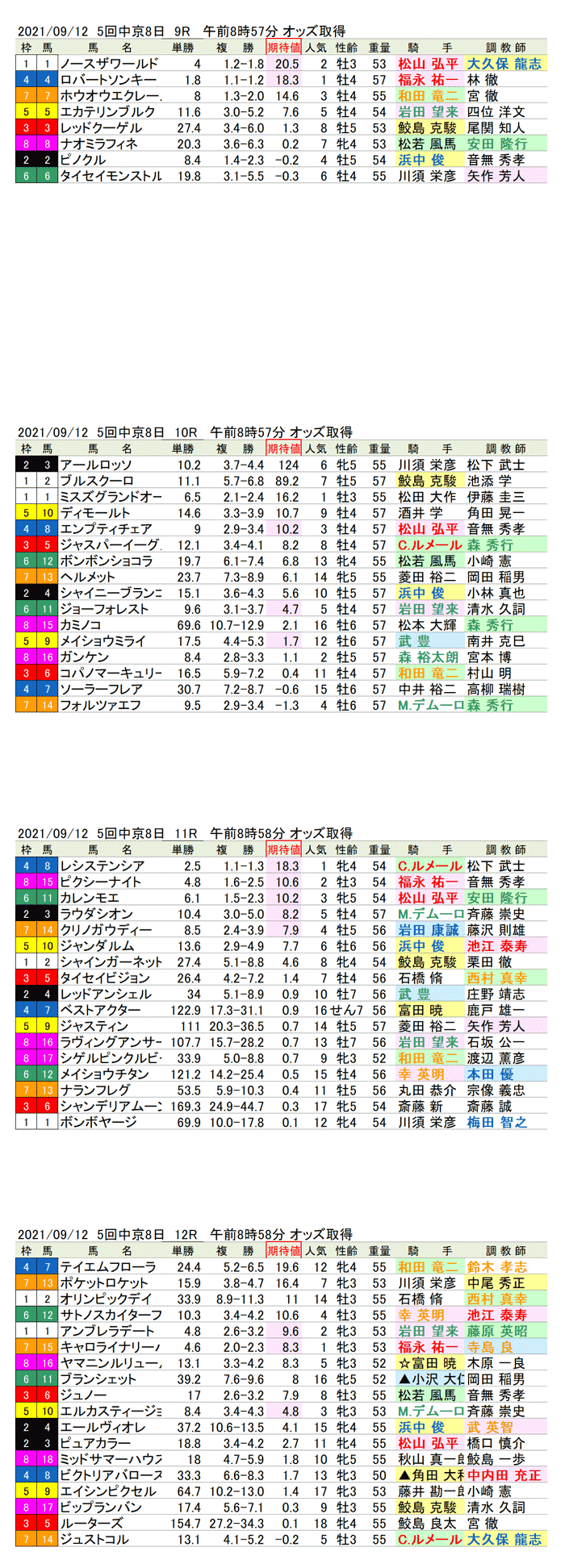 21年9月12日（日曜）期待値の公開　5回中京競馬2日目9R〜12R　第35回産経賞セントウルS