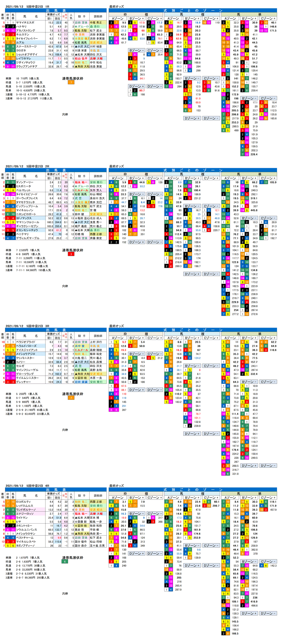 21年9月12日（日曜）FactorX分析結果　5回中京競馬2日目1R〜4R