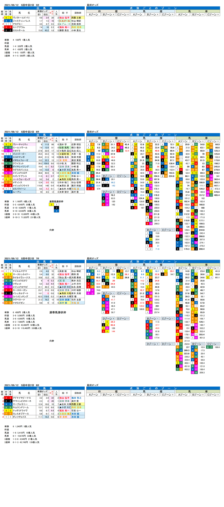 21年9月12日（日曜）FactorX分析結果　5回中京競馬2日目5R〜8R