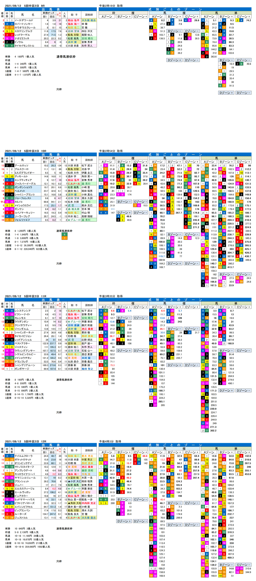 21年9月12日（日曜）FactorX分析結果　5回中京競馬2日目9R〜12R　第35回産経賞セントウルS