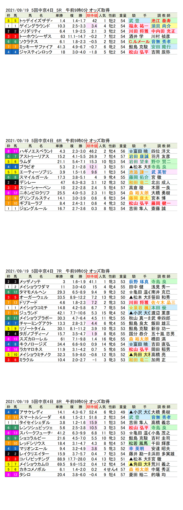 21年9月19日（日曜）期待値の公開　5回中京競馬4日目5R〜8R