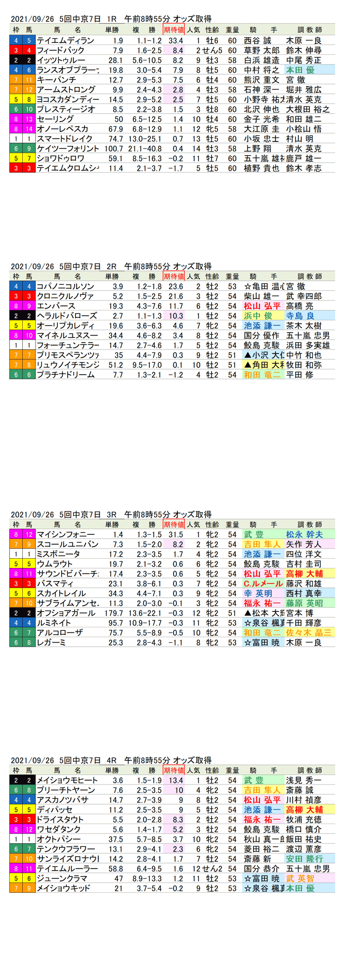 21年9月26日（日曜）期待値の公開　5回中京競馬7日目1R〜4R