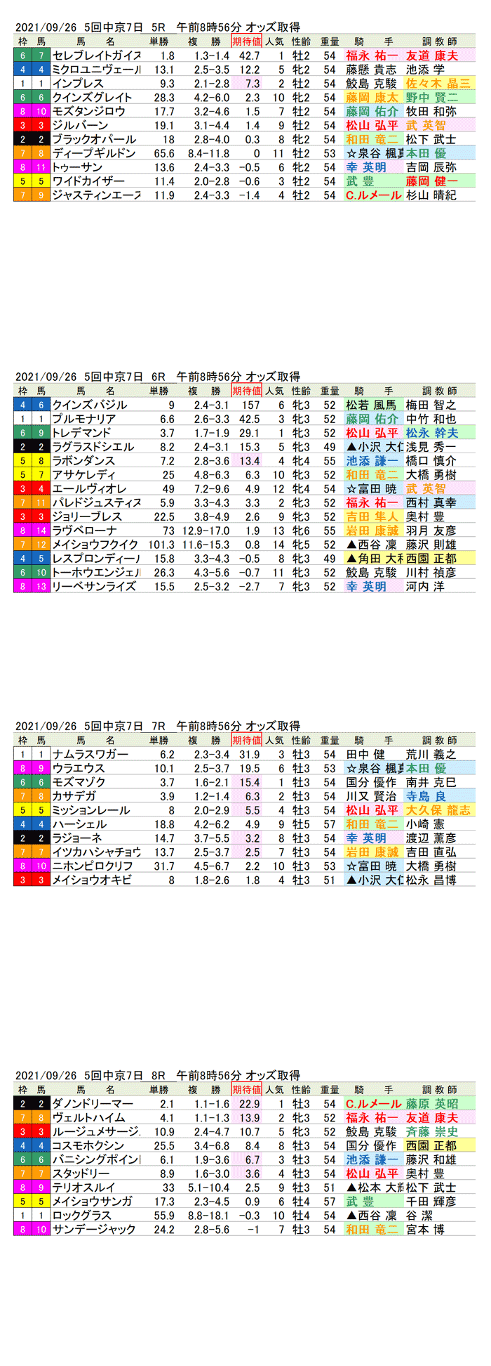 21年9月26日（日曜）期待値の公開　5回中京競馬7日目5R〜8R