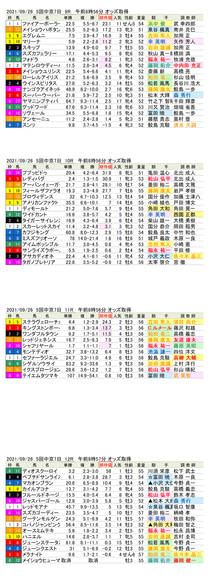 21年9月26日（日曜）期待値の公開　5回中京競馬7日目9R〜12R　第69回神戸新聞杯