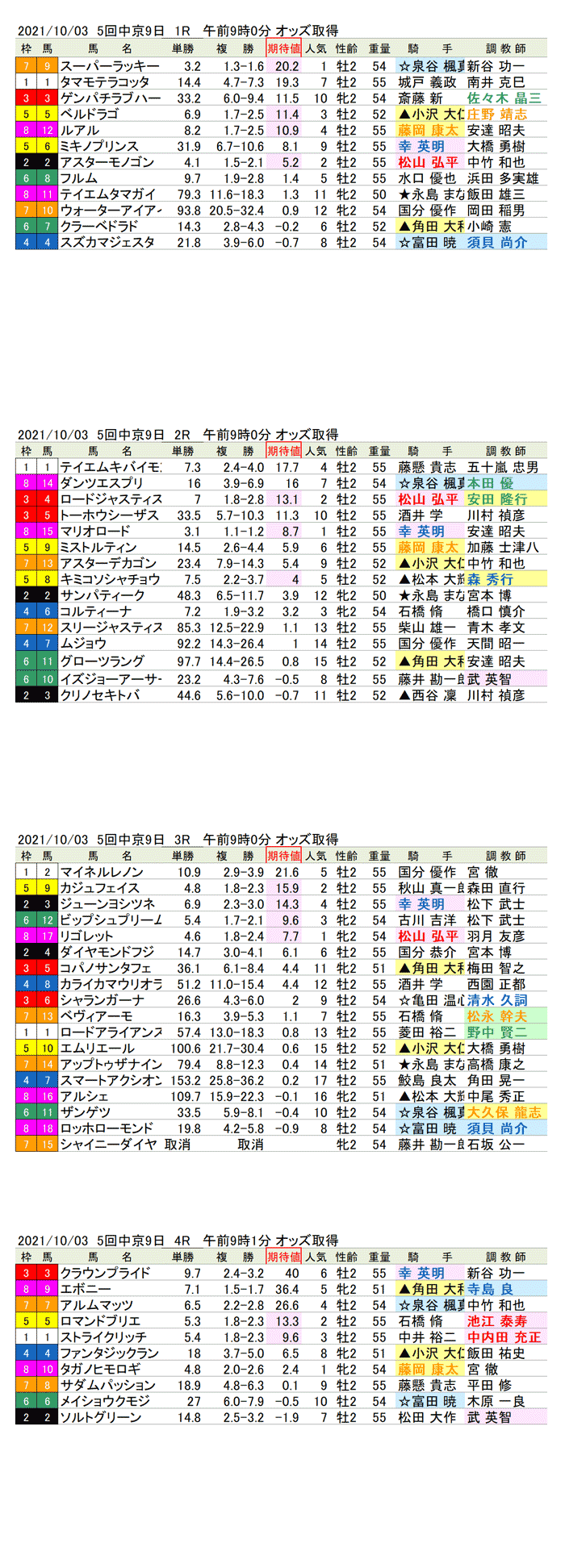 21年10月3日（日曜）期待値の公開　5回中京競馬9日目1R〜4R