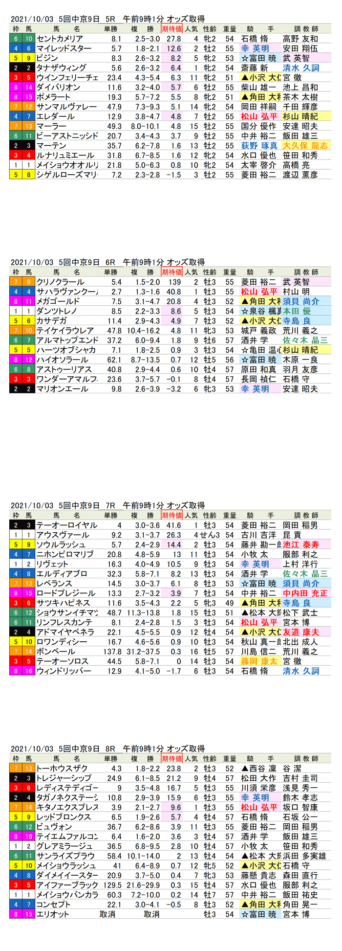 21年10月3日（日曜）期待値の公開　5回中京競馬9日目5R〜8R