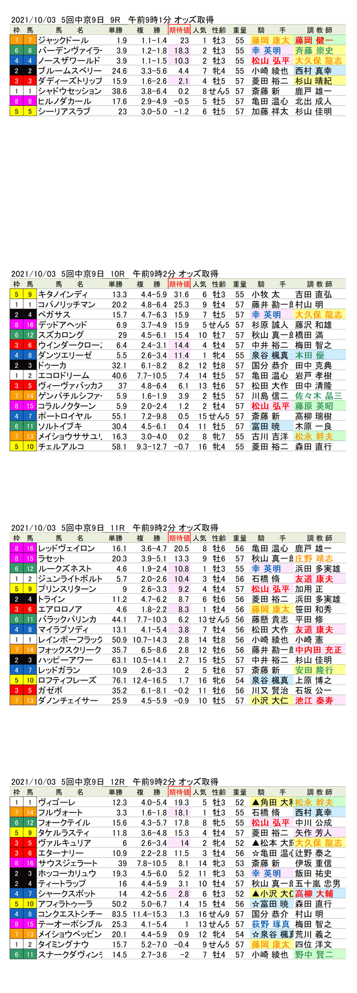 21年10月3日（日曜）期待値の公開　5回中京競馬9日目9R〜12R　ポートアイランドステークス