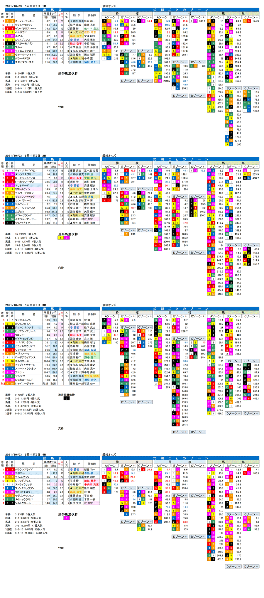 21年10月3日（日曜）FactorX分析結果　5回中京競馬9日目1R〜4R