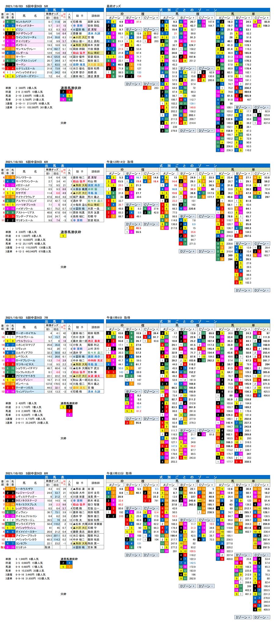 21年10月3日（日曜）FactorX分析結果　5回中京競馬9日目5R〜8R