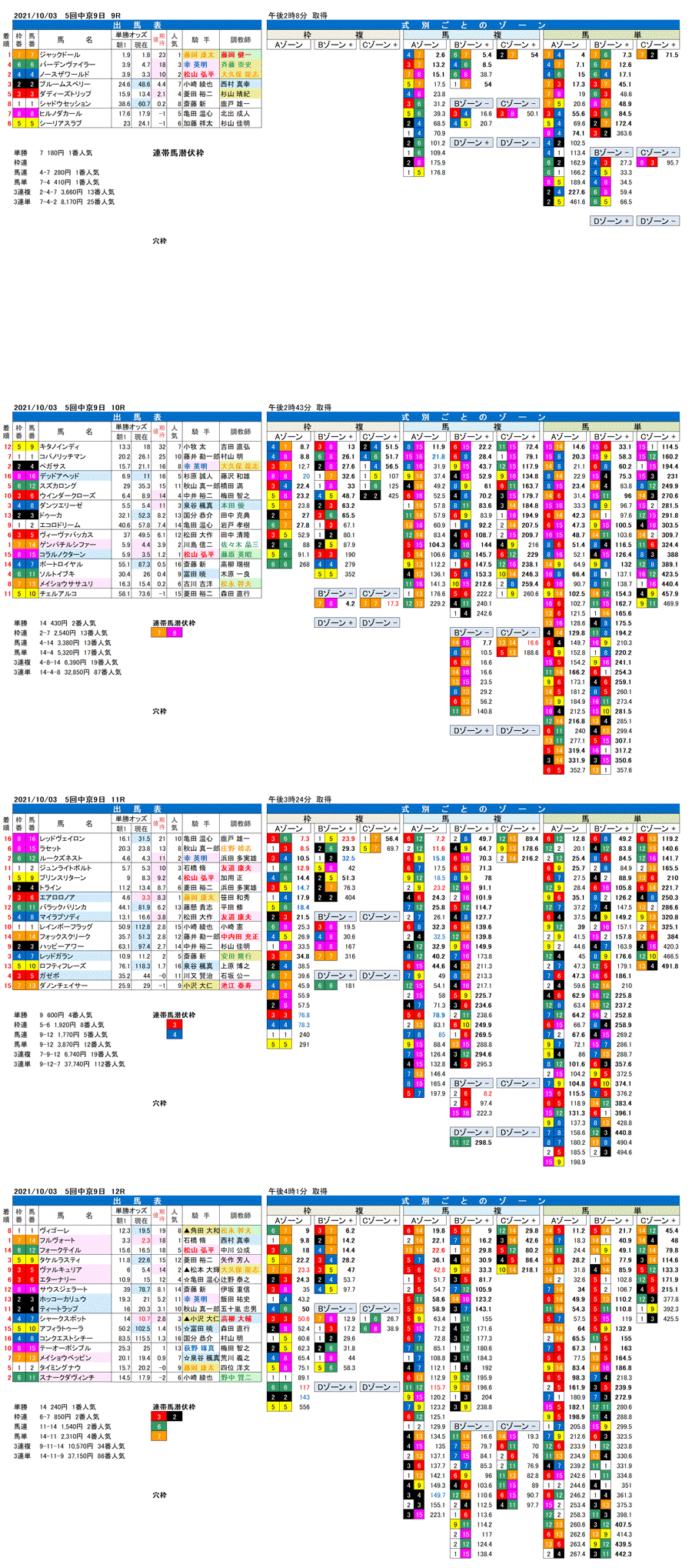 21年10月3日（日曜）FactorX分析結果　5回中京競馬9日目9R〜12R　ポートアイランドステークス