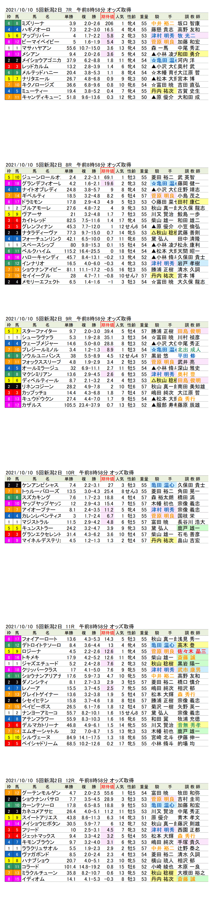 21年10月10日（日曜）期待値の公開　5回新潟競馬2日目7R〜12R　北陸ステークス