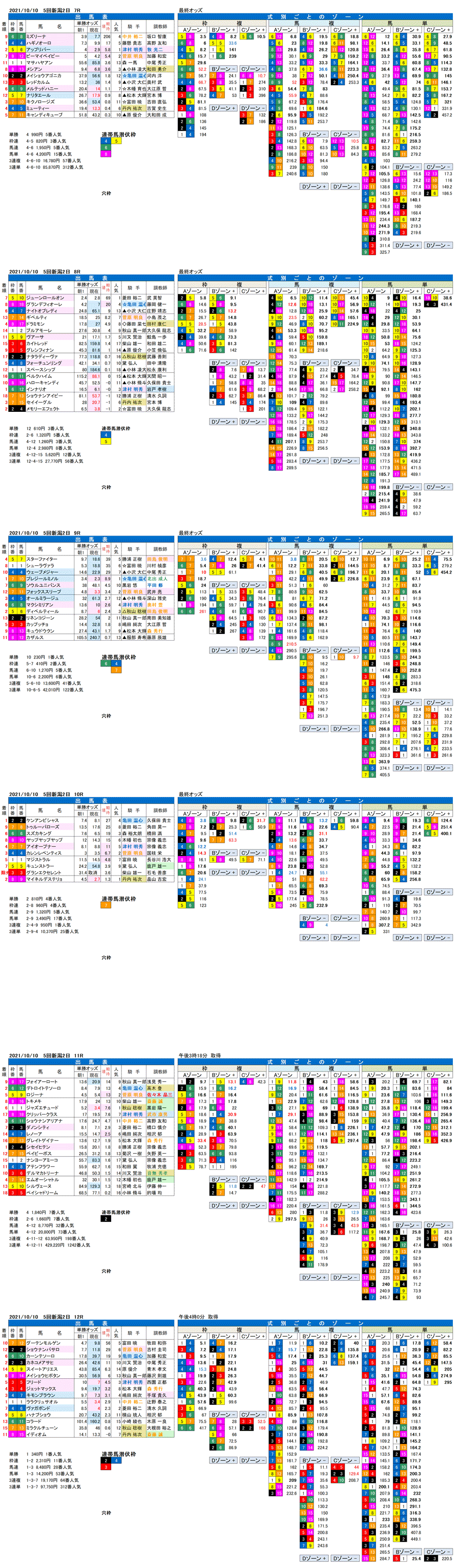 21年10月10日（日曜）FactorX分析結果　5回新潟競馬2日目7R〜12R　北陸ステークス