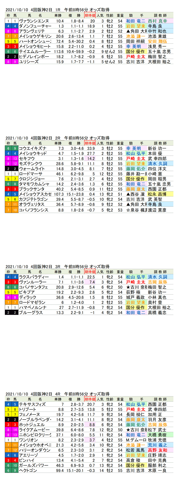 21年10月10日（日曜）期待値の公開　4回阪神競馬2日目1R〜4R