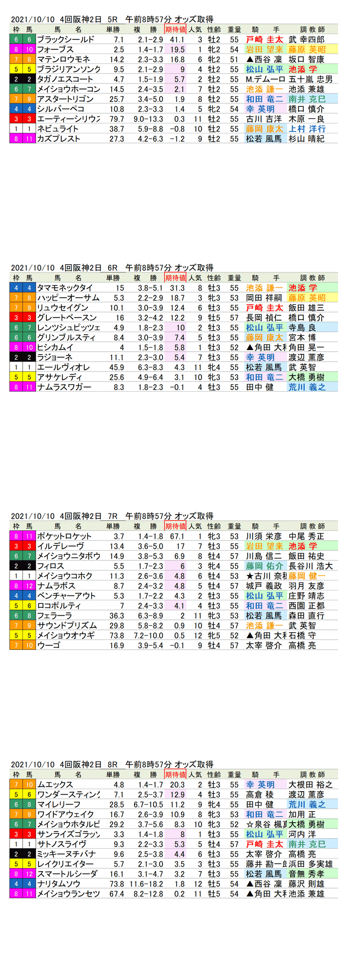 21年10月10日（日曜）期待値の公開　4回阪神競馬2日目5R〜8R