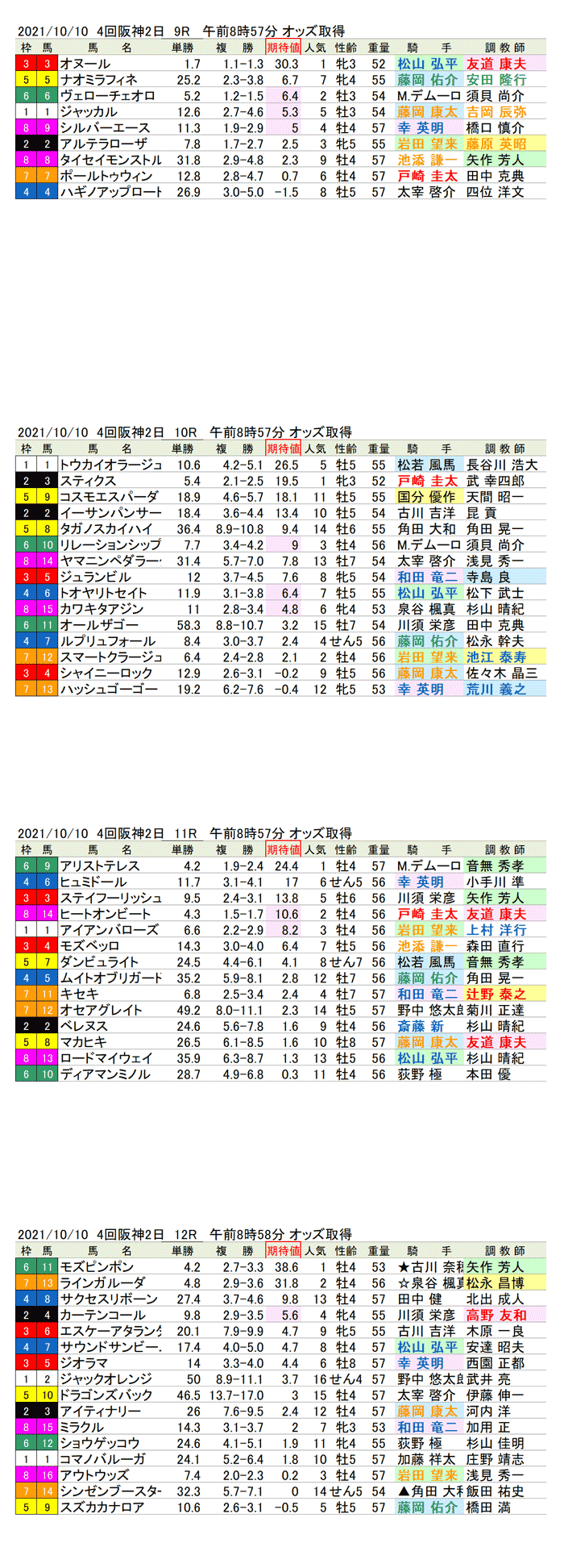 21年10月10日（日曜）期待値の公開　4回阪神競馬2日目9R〜12R　第56回京都大賞典