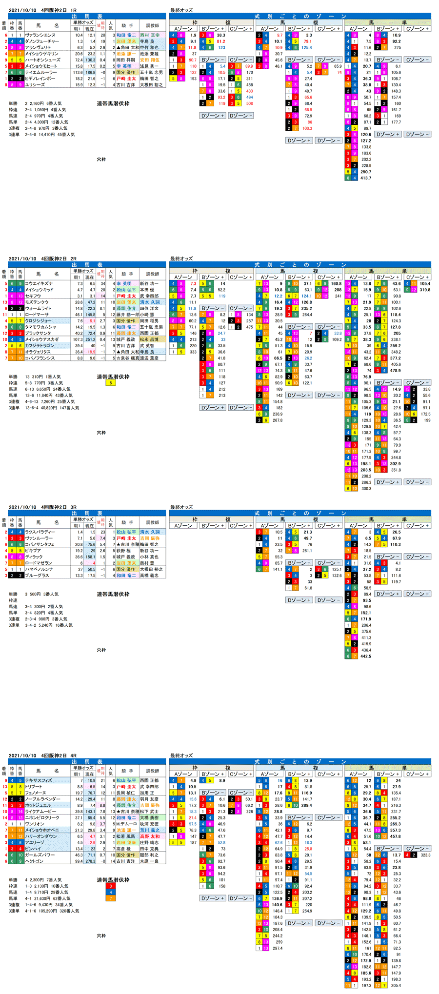 21年10月10日（日曜）FactorX分析結果　4回阪神競馬2日目1R〜4R