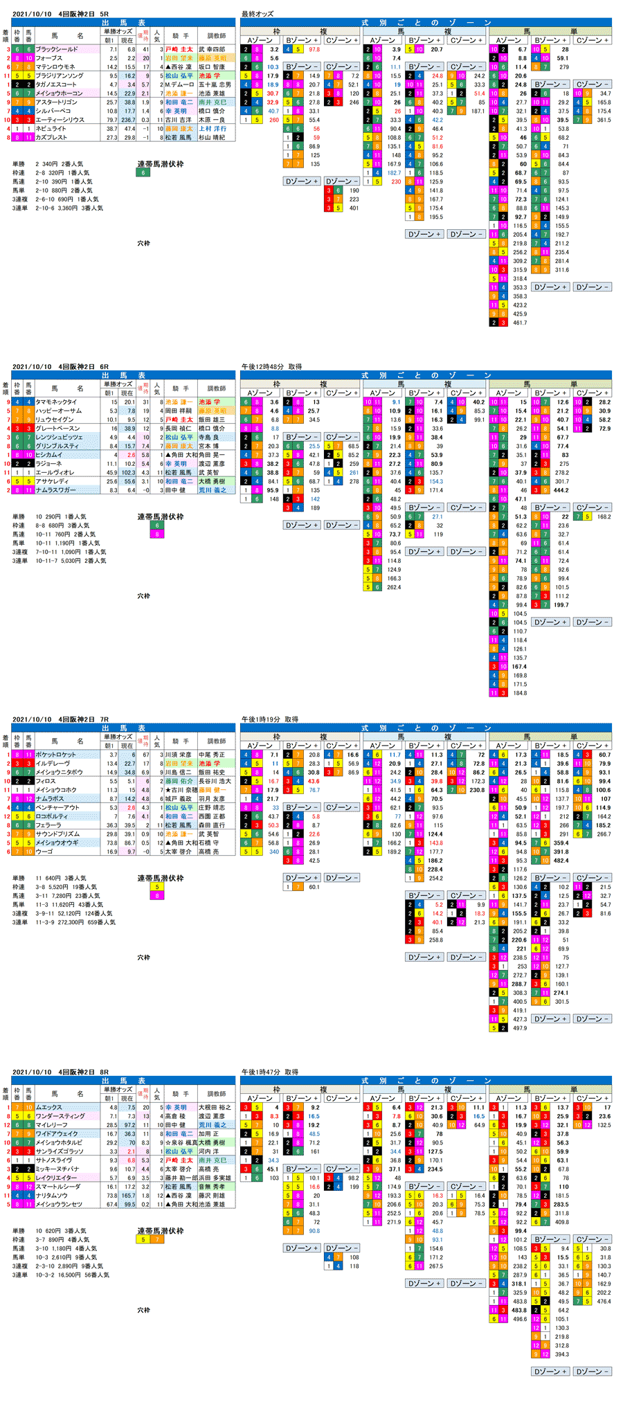 21年10月10日（日曜）FactorX分析結果　4回阪神競馬2日目5R〜8R