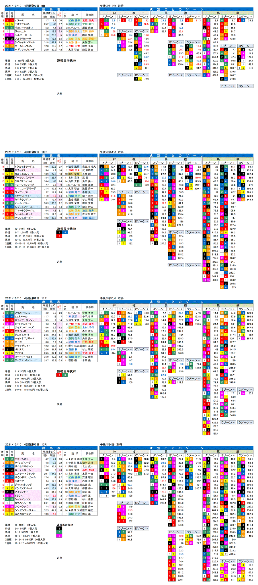 21年10月10日（日曜）FactorX分析結果　4回阪神競馬2日目9R〜12R　第56回京都大賞典