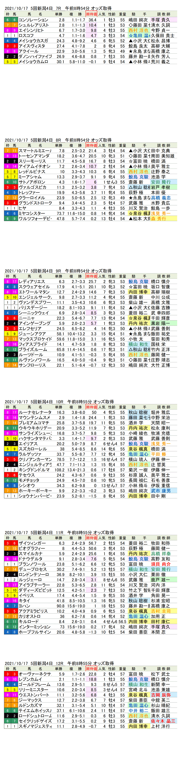 21年10月17日（日曜）期待値の公開　5回新潟競馬4日目7R〜12R　信越ステークス