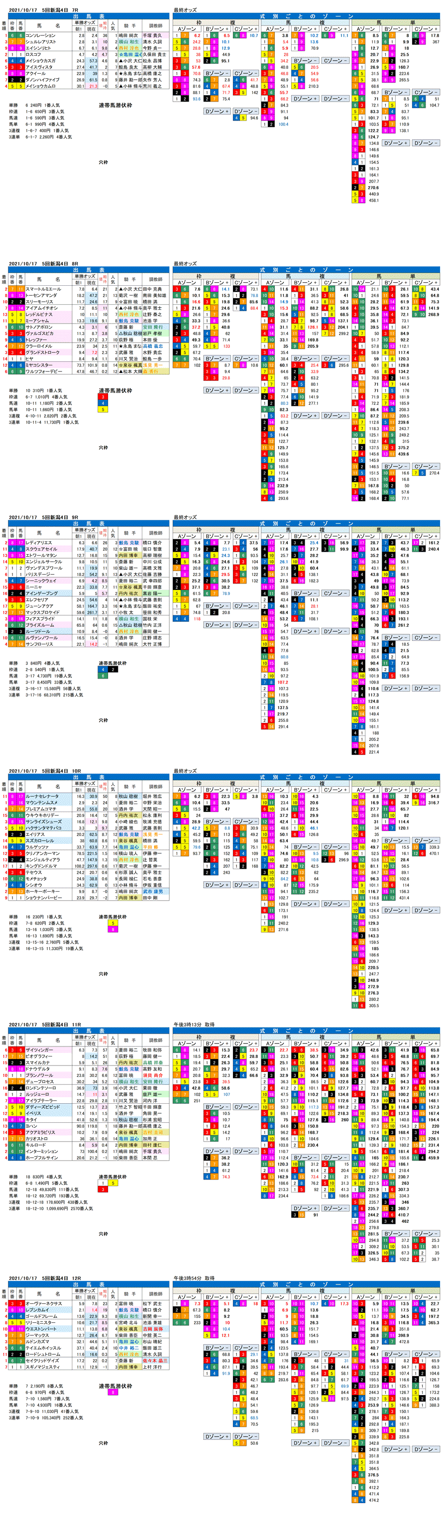 21年10月17日（日曜）FactorX分析結果　5回新潟競馬4日目7R〜12R　信越ステークス