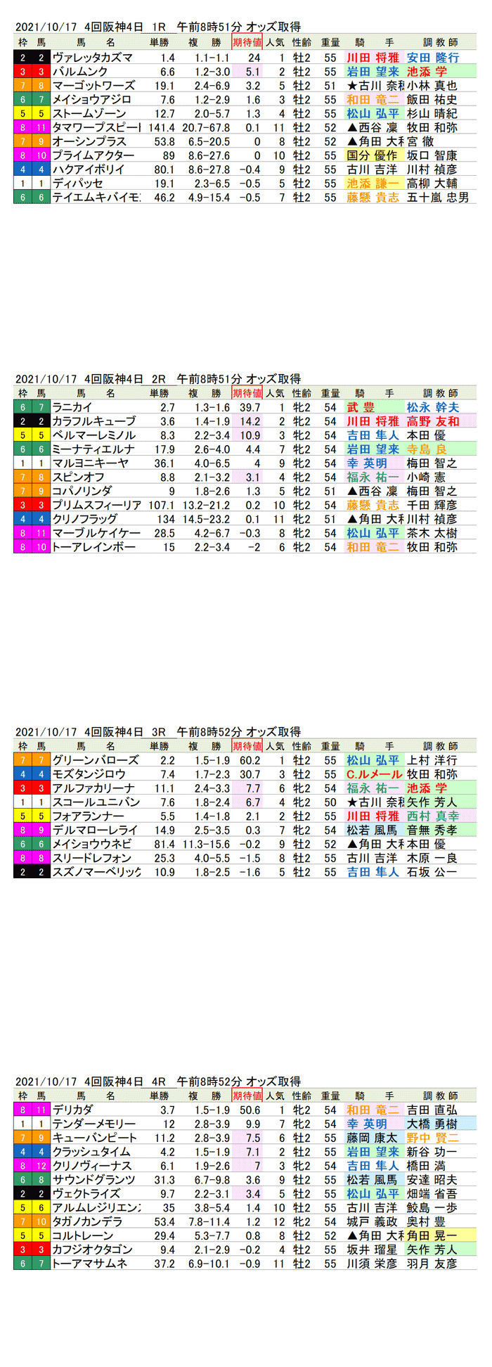 21年10月17日（日曜）期待値の公開　4回阪神競馬4日目1R〜4R