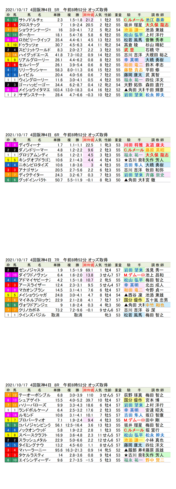 21年10月17日（日曜）期待値の公開　4回阪神競馬4日目5R〜8R