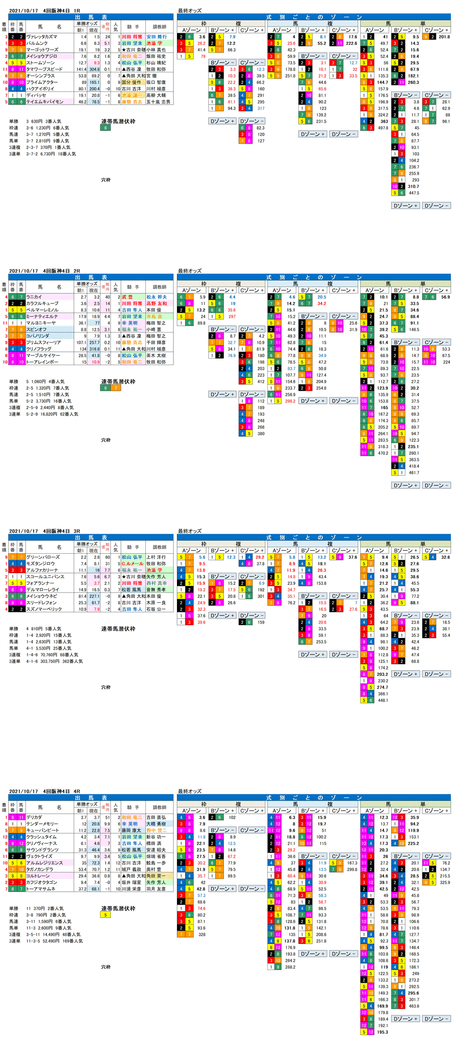 21年10月17日（日曜）FactorX分析結果　4回阪神競馬4日目1R〜4R