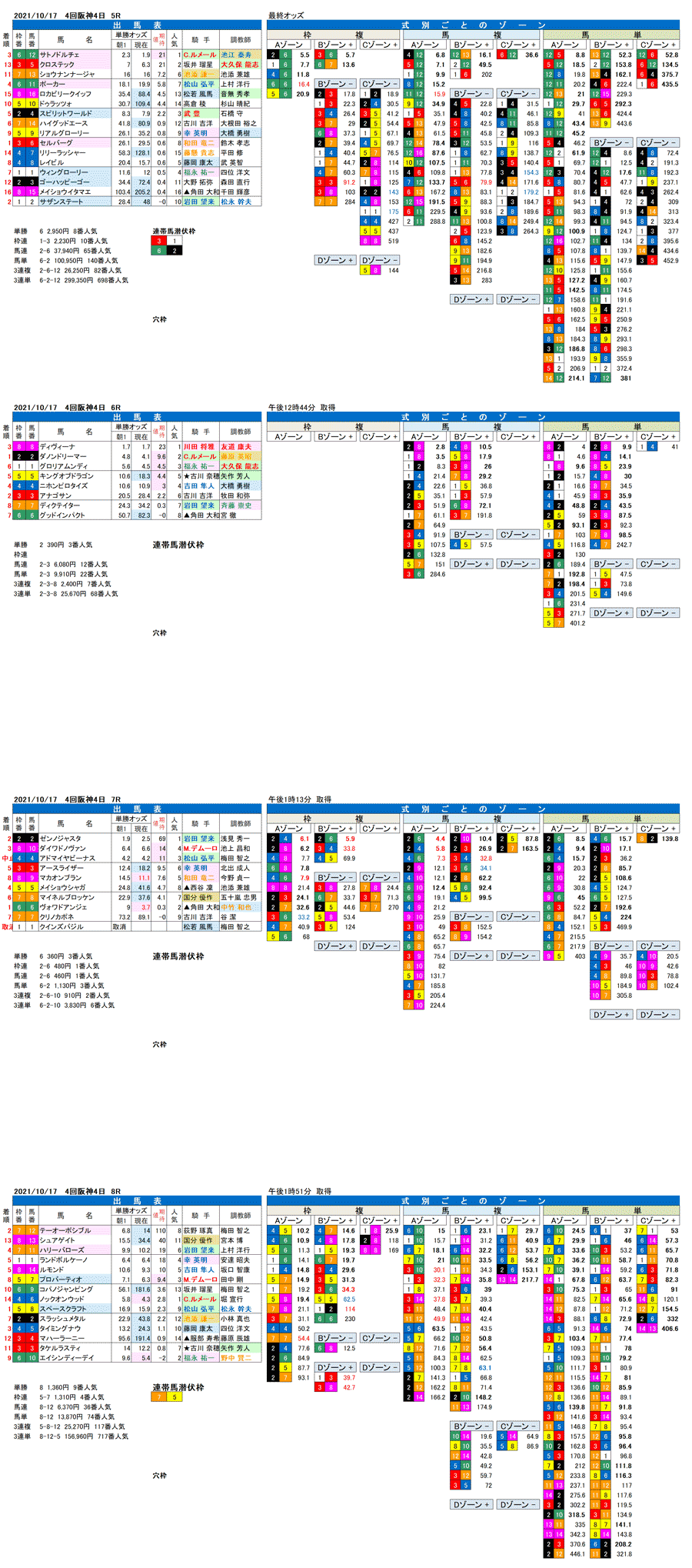 21年10月17日（日曜）FactorX分析結果　4回阪神競馬4日目5R〜8R