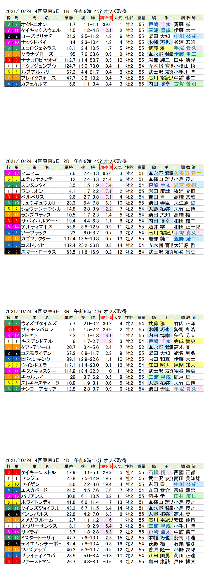 21年10月24日（日曜）期待値の公開　4回東京競馬6日目1R〜4R
