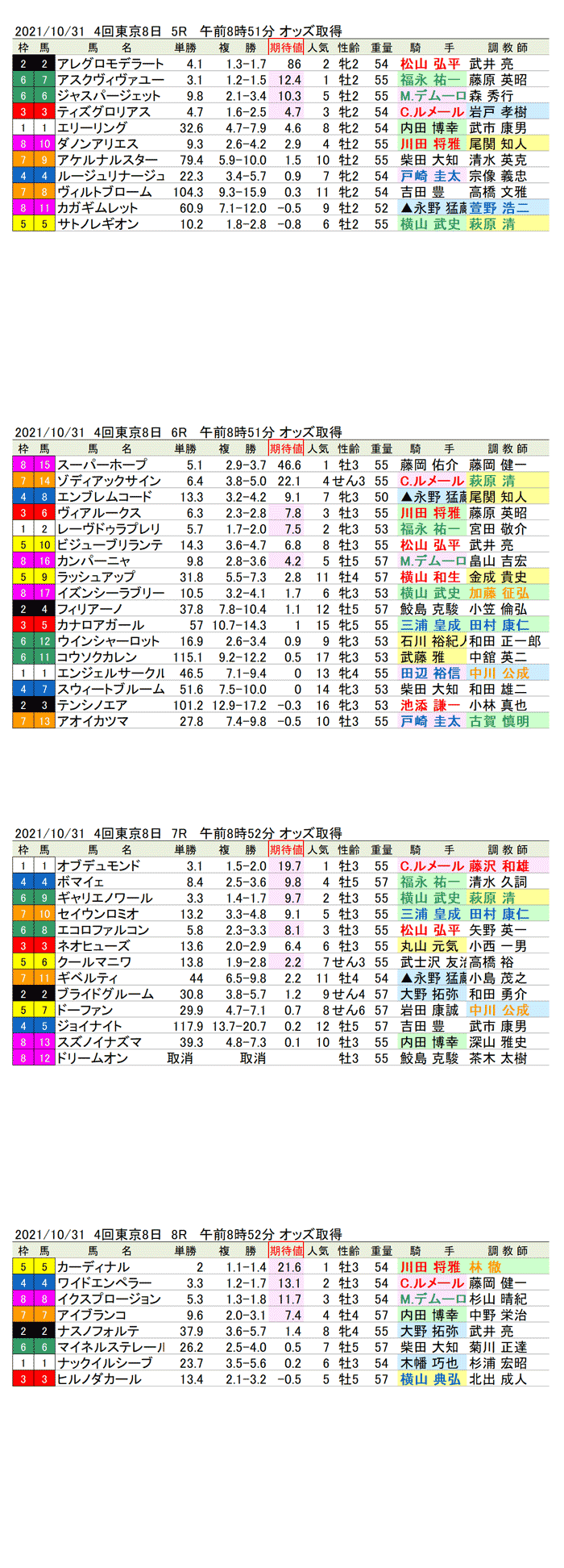 21年10月31日（日曜）期待値の公開　4回東京競馬8日目5R〜8R