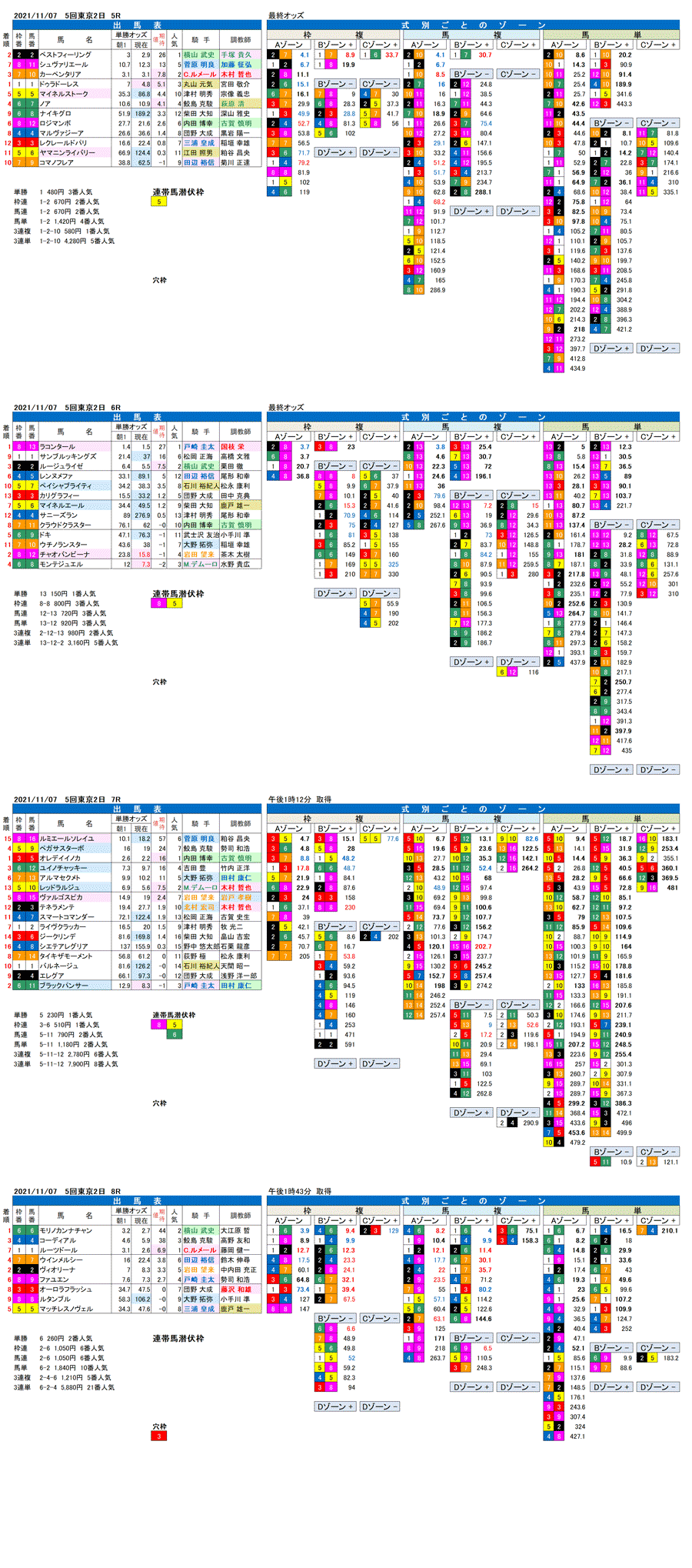 21年11月7日（日曜）FactorX分析結果　5回東京競馬2日目5R〜8R