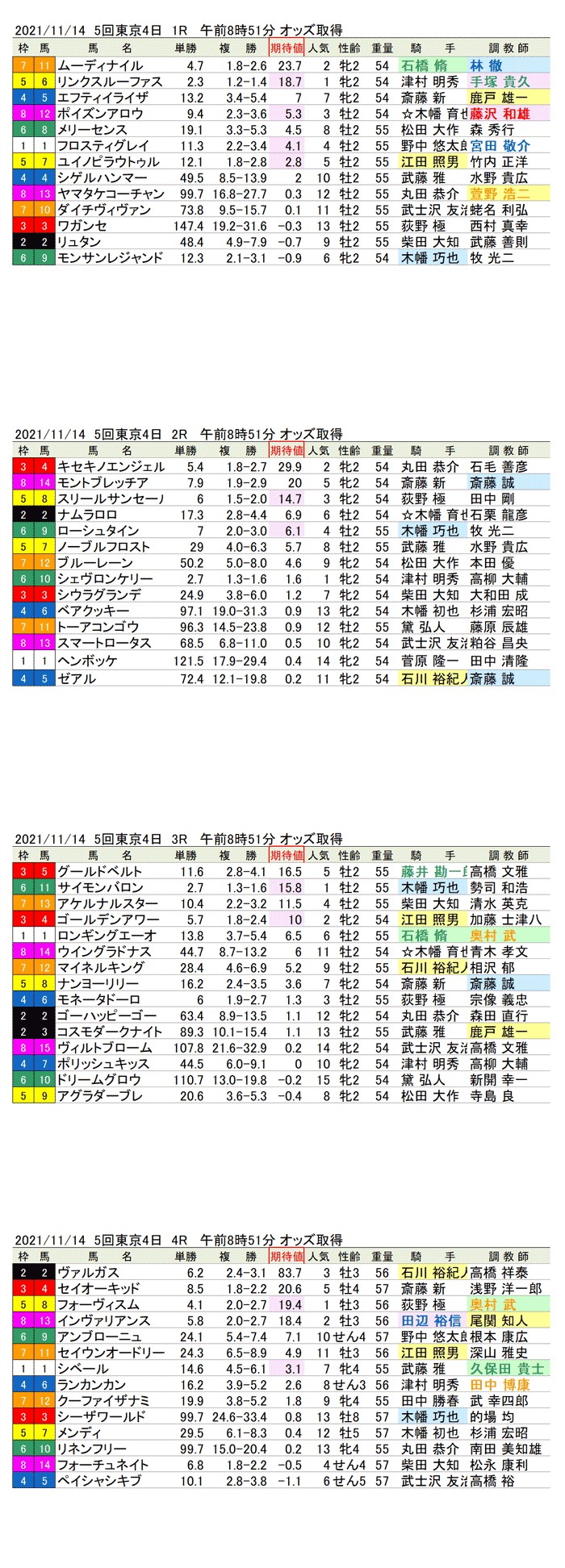 21年11月14日（日曜）期待値の公開　5回東京競馬4日目1R〜4R