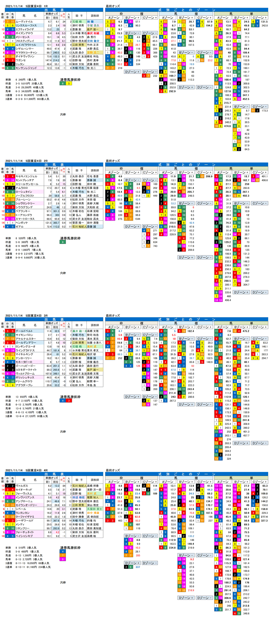 21年11月14日（日曜）FactorX分析結果　5回東京競馬4日目1R〜4R