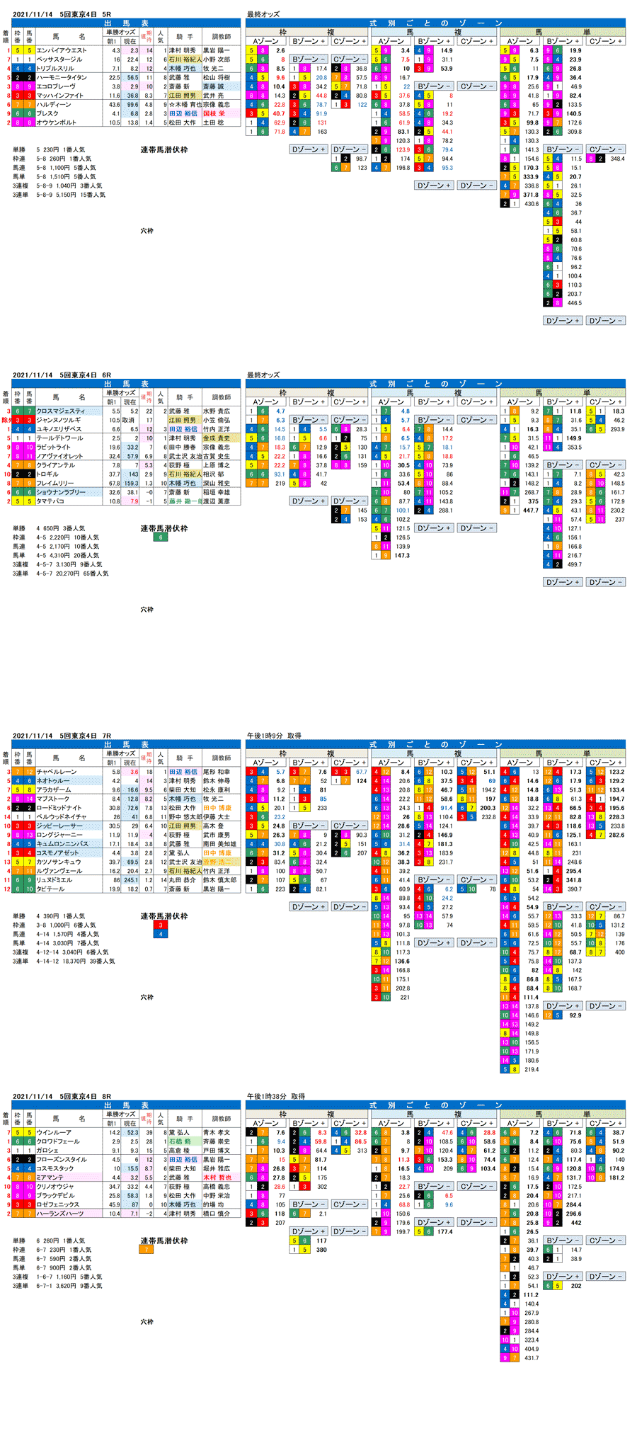 21年11月14日（日曜）FactorX分析結果　5回東京競馬4日目5R〜8R