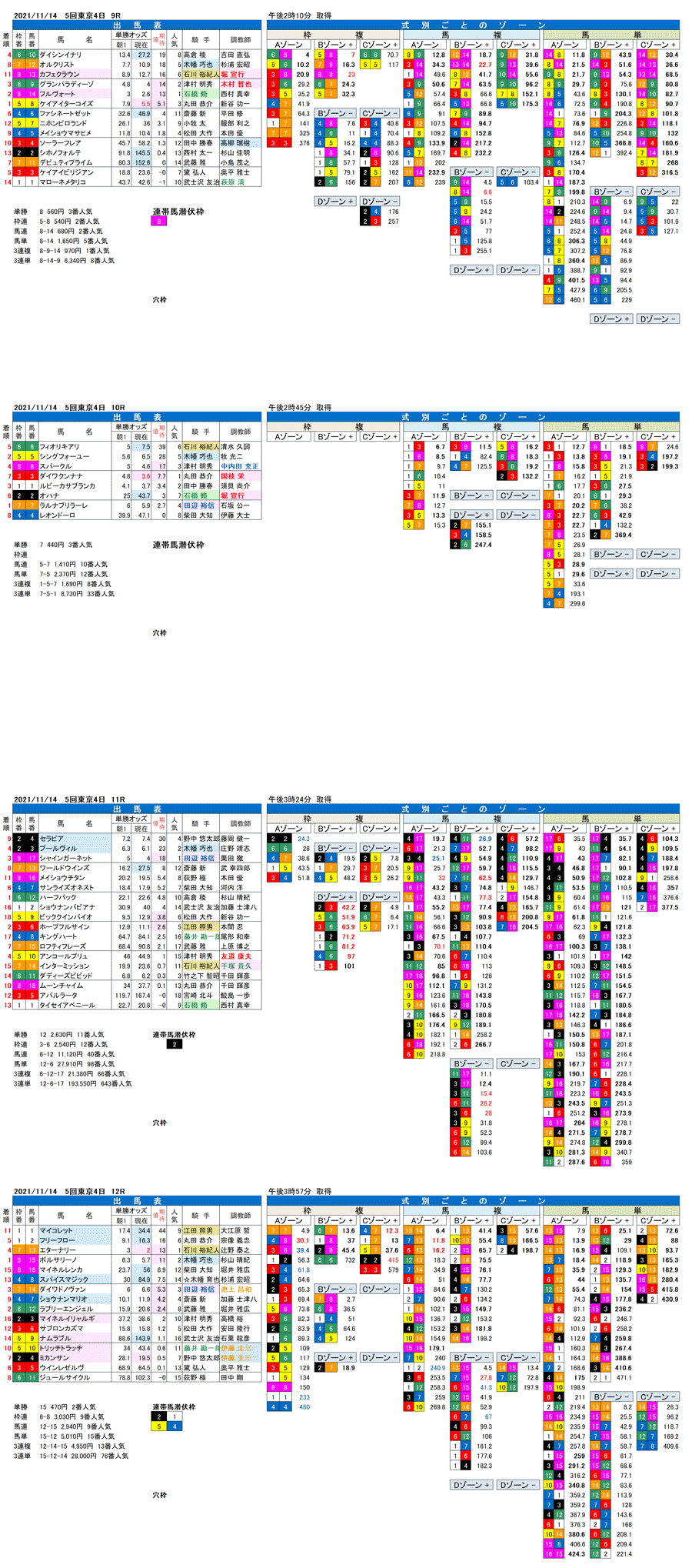 21年11月14日（日曜）FactorX分析結果　5回東京競馬4日目9R〜12R　オーロカップ