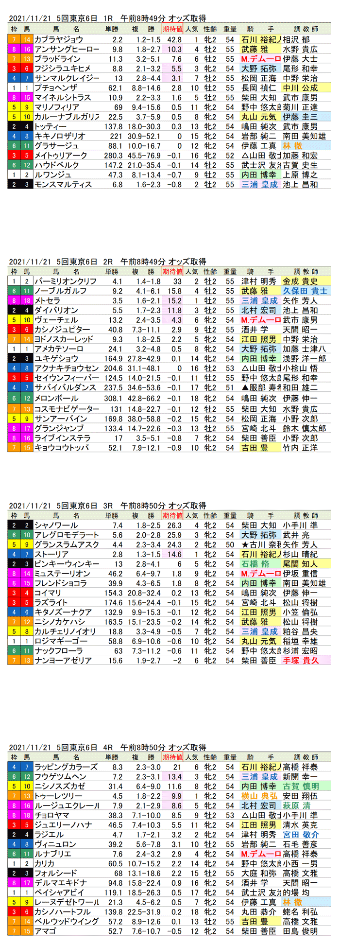 21年11月21日（日曜）期待値の公開　5回東京競馬6日目1R〜4R